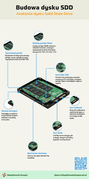 Budowa dysku SSD - Anatomia dysku Solid State Drive
