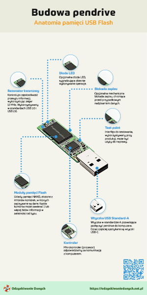 Budowa pendrive - Anatomia pamięci USB Flash